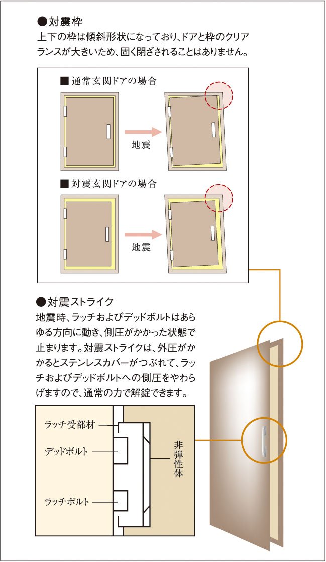 玄関ドアには対震枠を採用