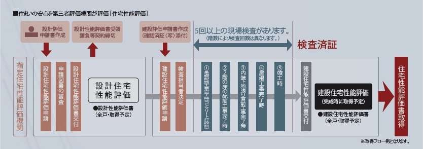 国土交通大臣から指定された、登録住宅性能評価機関による住宅性能評価書を取得予定