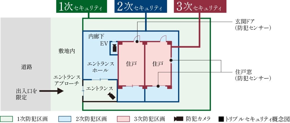 3つのセキュリティラインが 安全な暮らしを見守ります。