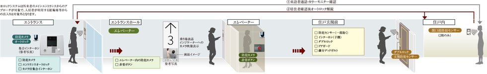 日々の安心を見守る先進のセキュリティ
