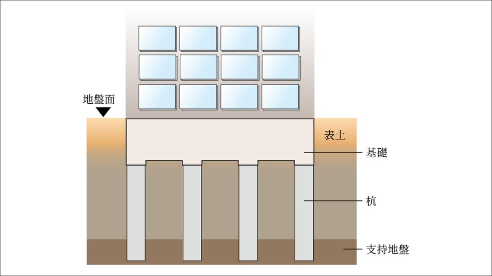 建物を安心、安全に支える強固な基礎構造