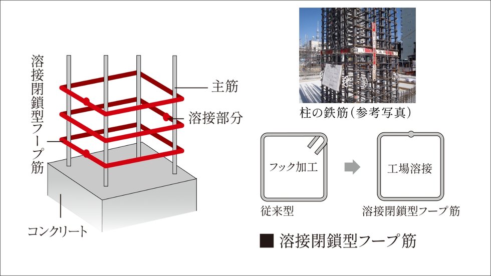 より粘り強さを増す配筋方法(溶接閉鎖型フープ筋)