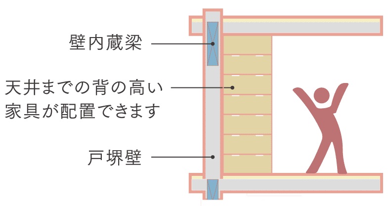 梁の出ない内臓梁工法