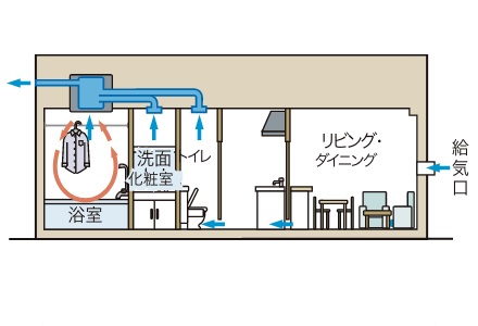 24時間換気システム