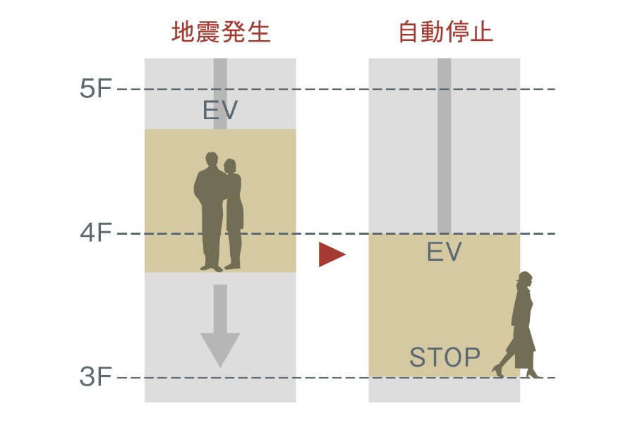 地震時管制運転機能付エレベーター