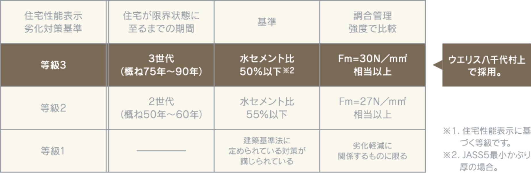 コンクリートの耐久性能~劣化対策等級 最高ランクの「3」を取得※1