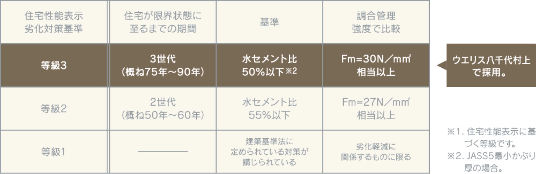 コンクリートの耐久性能～劣化対策等級 最高ランクの「3」を取得※1