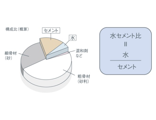 水セメント比