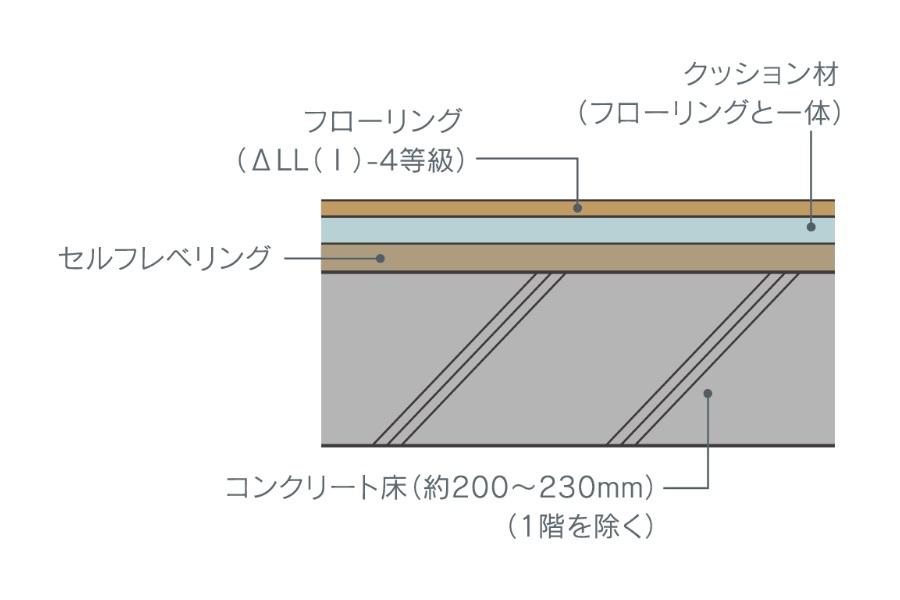 生活音を軽減するコンクリート床