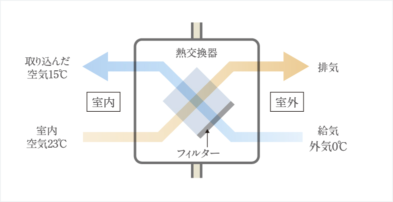 熱交換型24時間換気システム