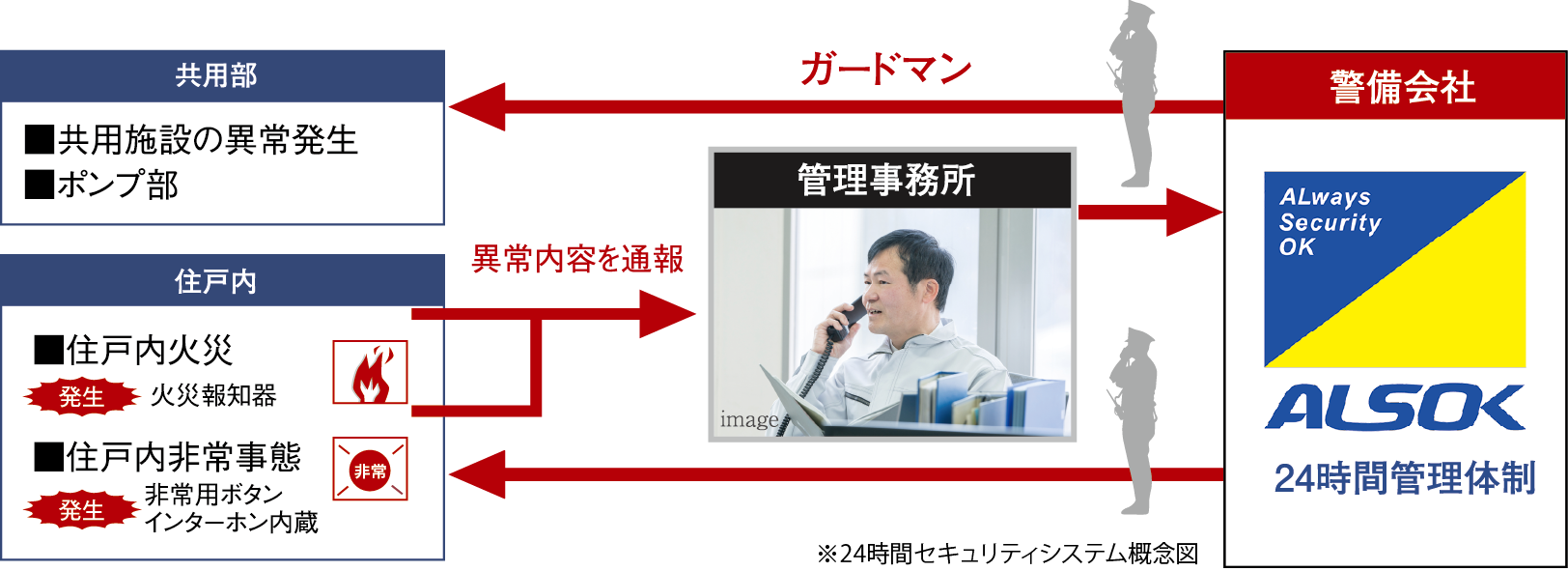 24時間セキュリティ