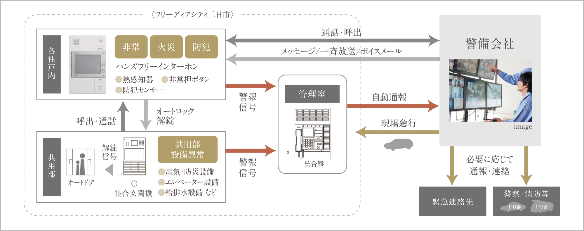 信頼の『ホームセキュリティ』が、24時間体制で異常を監視