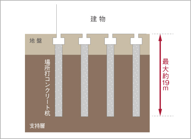 支持地盤