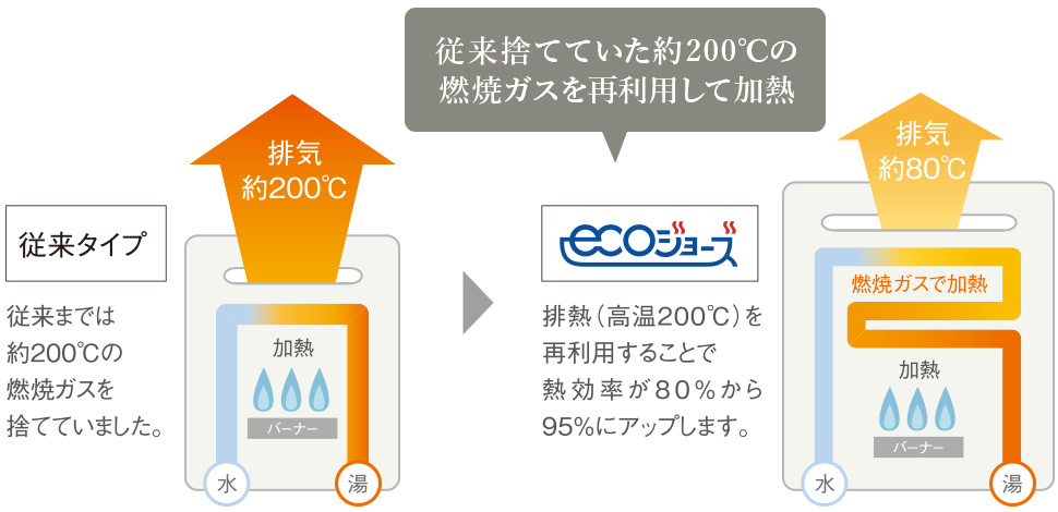 省エネ高効率給湯器 エコジョーズ