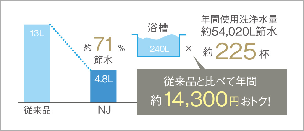 洗浄水のムダをなくした 超節水4.8Lトイレ