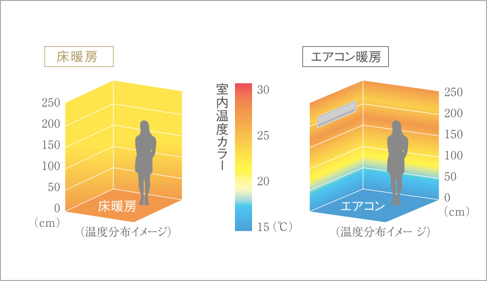 ガス温水式床暖房