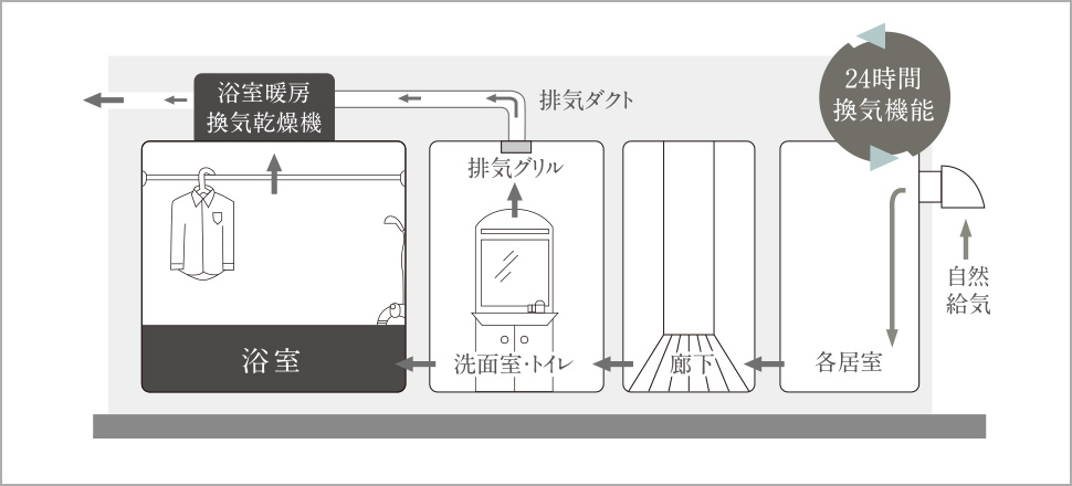 24時間換気システム