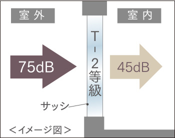 『T-2サッシ』で、騒音レベルを低減