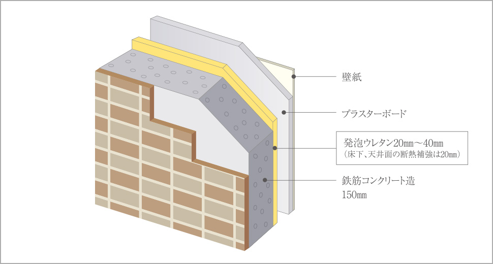 重厚な『外壁構造』が断熱性を発揮