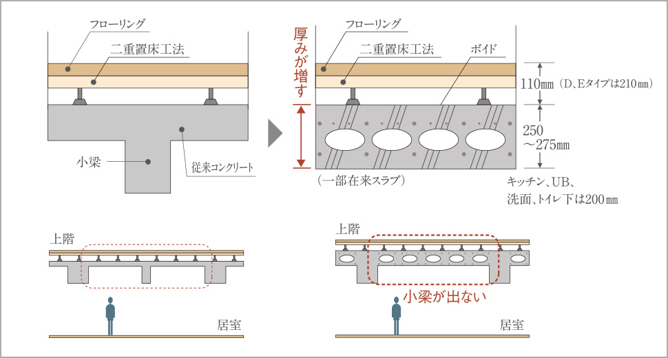 『ボイドスラブ工法』がゆとりの空間を創造