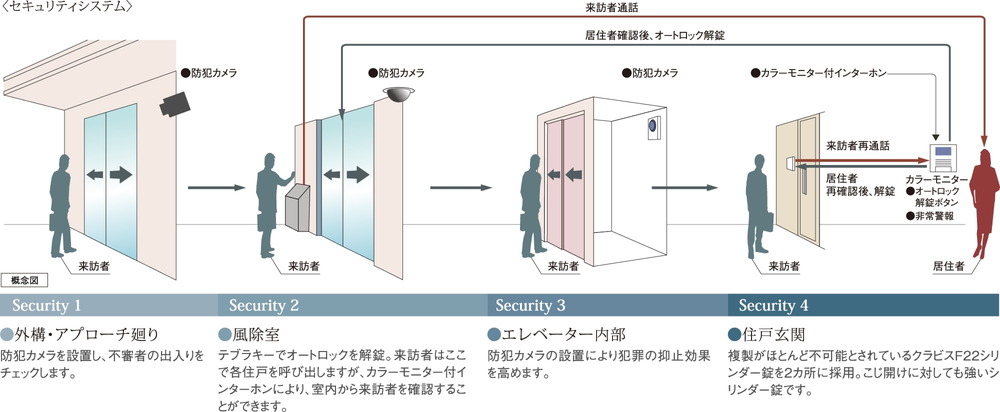安心のセキュリティシステム