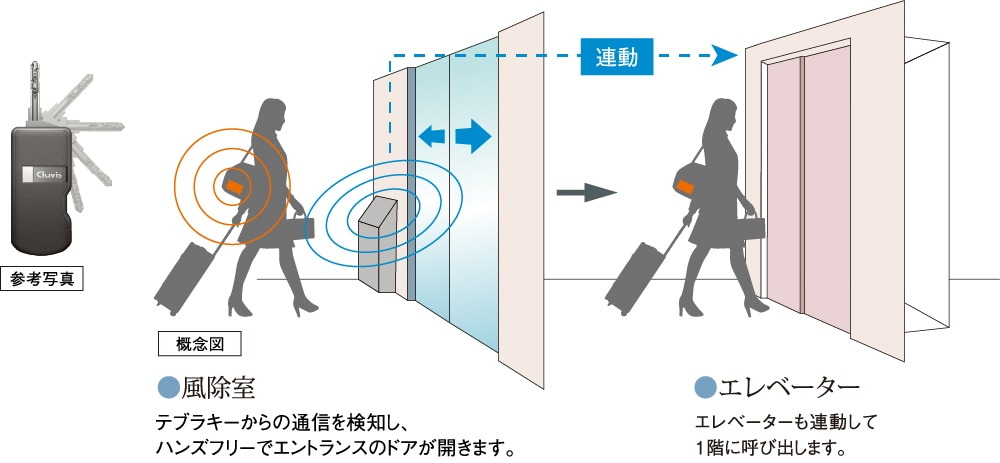 ハンズフリー対応のテブラキー