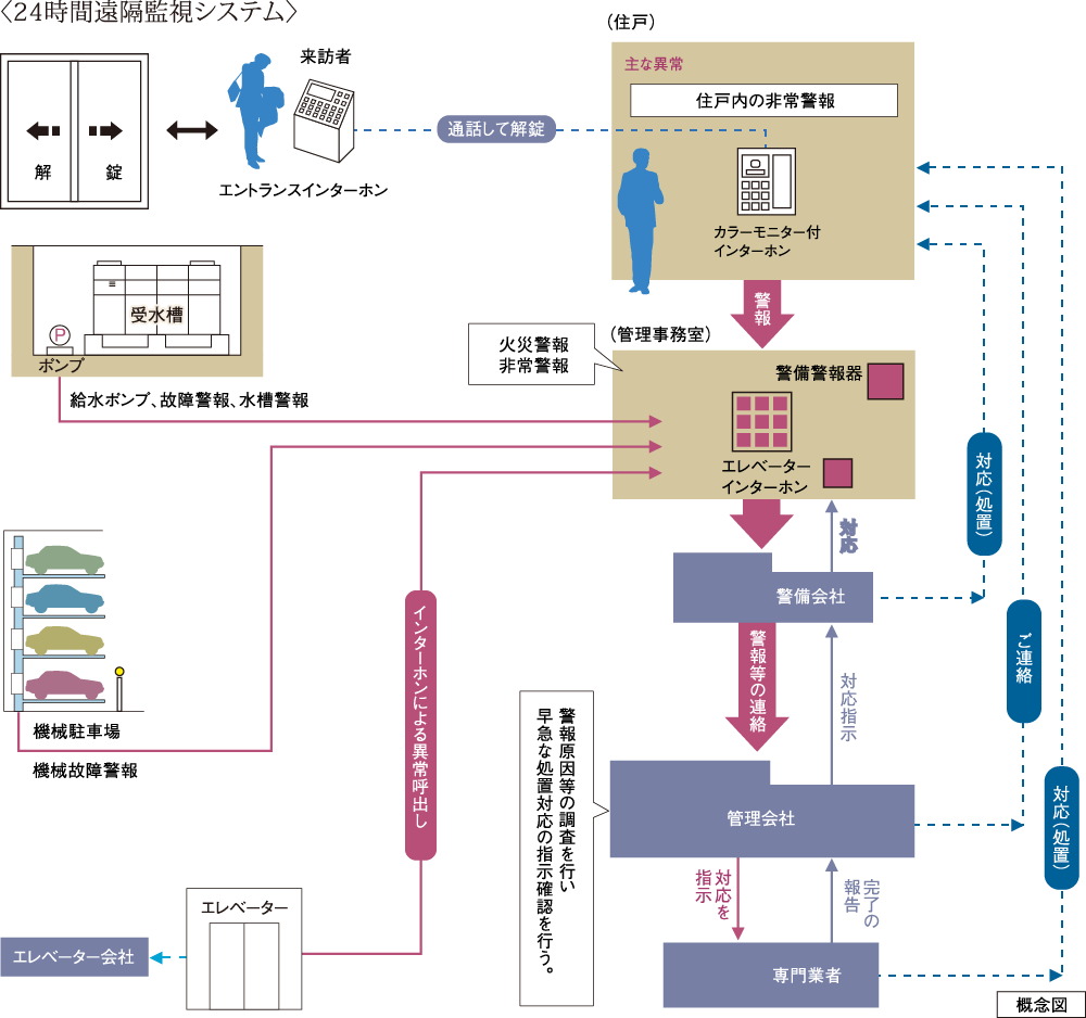 24時間遠隔監視システム