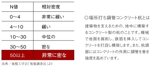強固な支持層に埋め込む杭基礎