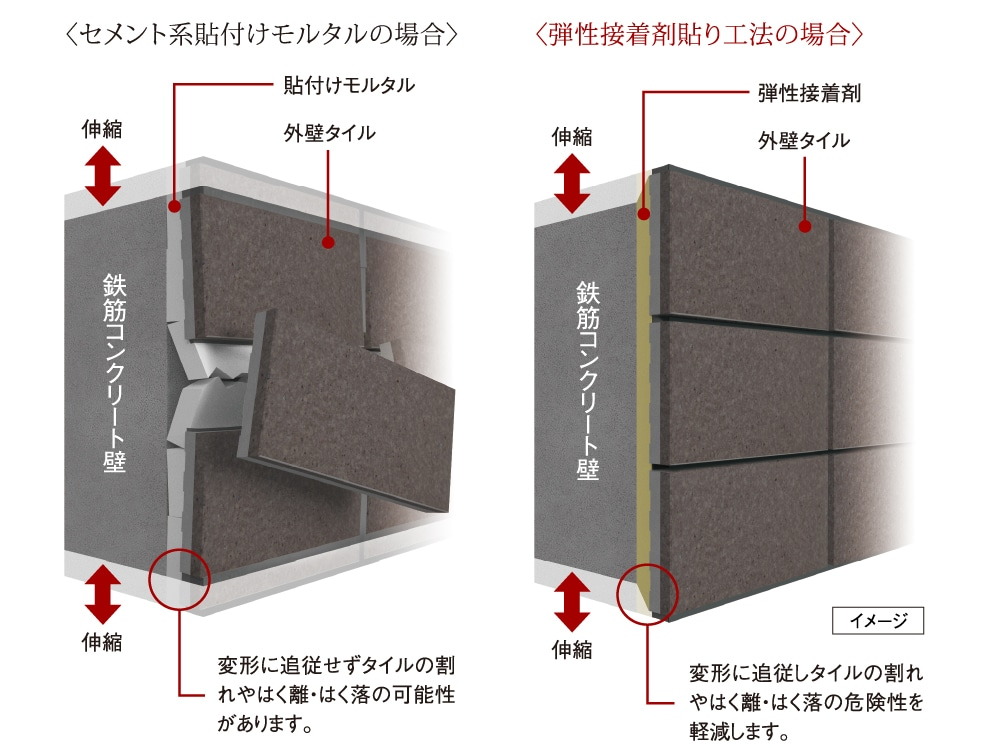 外壁タイルを剥がれにくくする「弾性接着剤貼り工法」