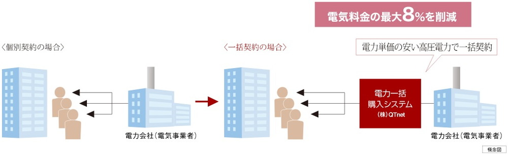 最大8％OFFのエコノミーな電気料金