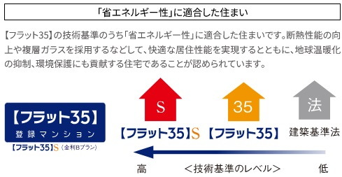 【フラット35】S（金利Bプラン）適合マンション