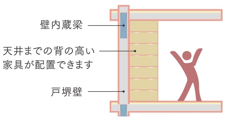 梁の出ない内臓梁工法