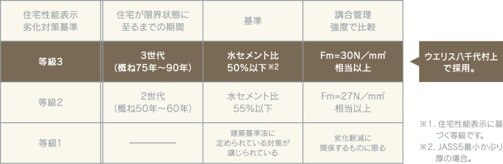コンクリートの耐久性能~劣化対策等級 最高ランクの「3」を取得※1
