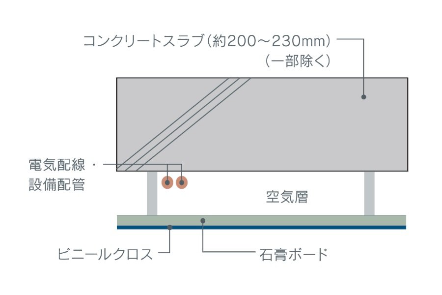 将来性を考えた二重天井