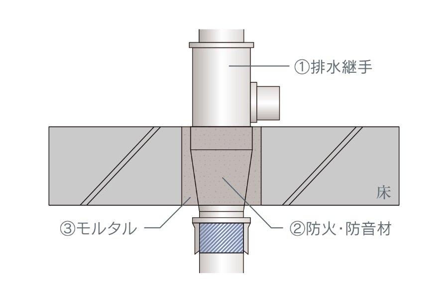 水廻り（排水管）の防火・防音対策