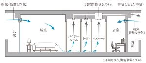 24時間換気機能付浴室暖房乾燥機