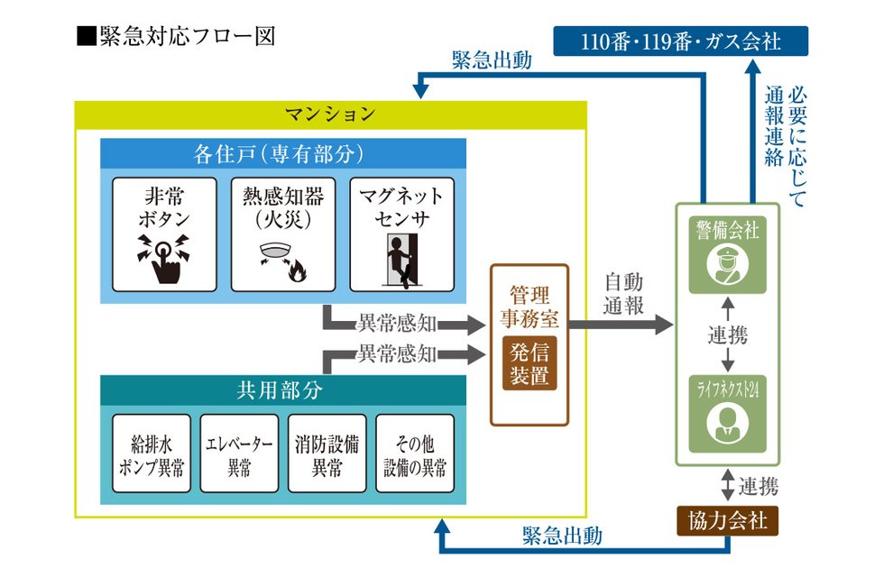 緊急対応システム