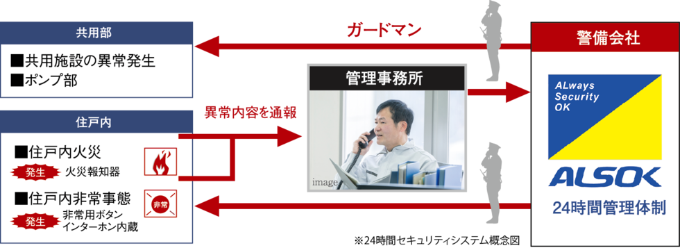24時間セキュリティ
