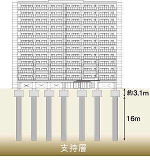 安全な基礎構造