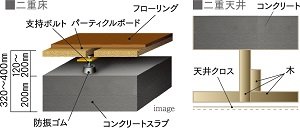 二重床・二重天井構造