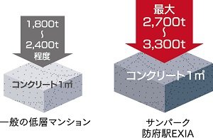 耐久性の高いコンクリート