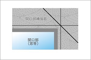 補強筋がひび割れを防止