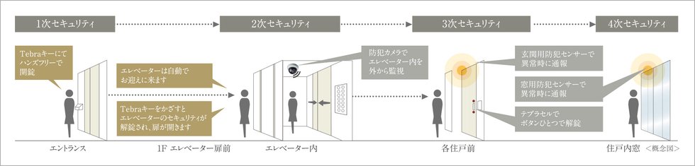 『四重のセキュリティ』で毎日の安全を守る。