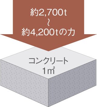 高いコンクリート設計基準強度