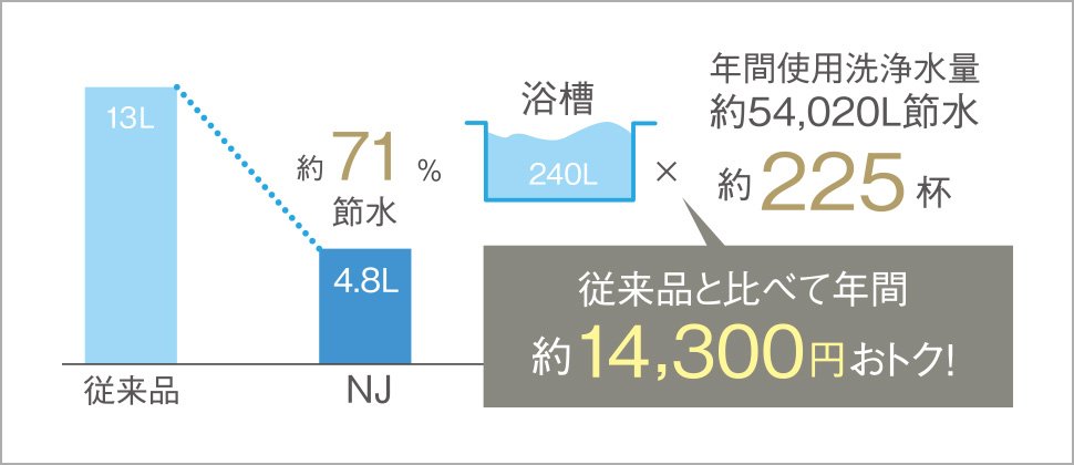 洗浄水のムダをなくした 超節水4.8Lトイレ