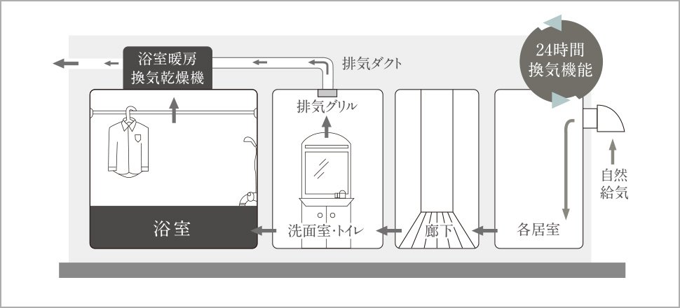 24時間換気システム