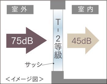 『T-2サッシ』で、騒音レベルを低減