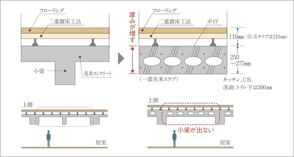 『ボイドスラブ工法』がゆとりの空間を創造