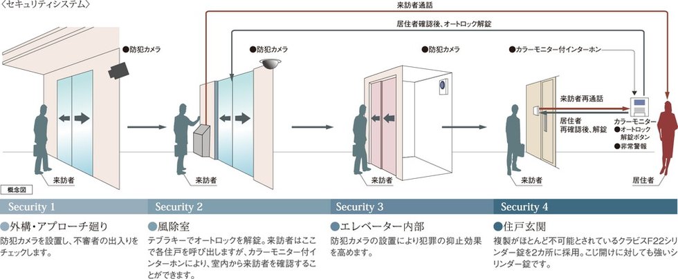 安心のセキュリティシステム