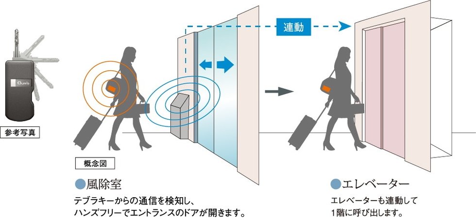 ハンズフリー対応のテブラキー